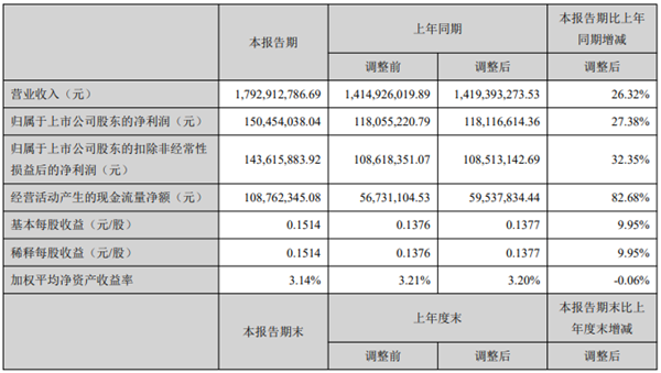 開山2021上半年：營收17.9億，利潤1.5億