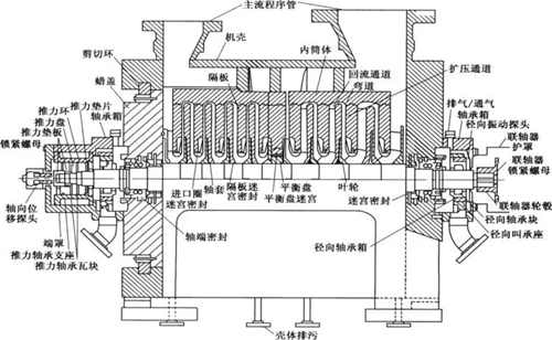 離心式壓縮機